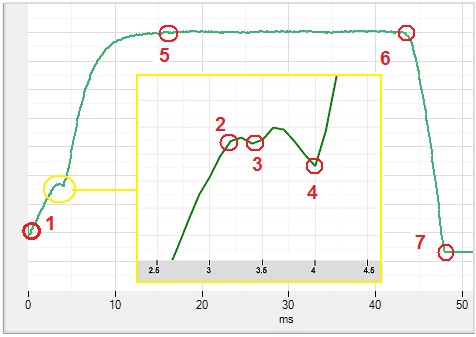 Opening (trip) coil current waveform with the zoomed part