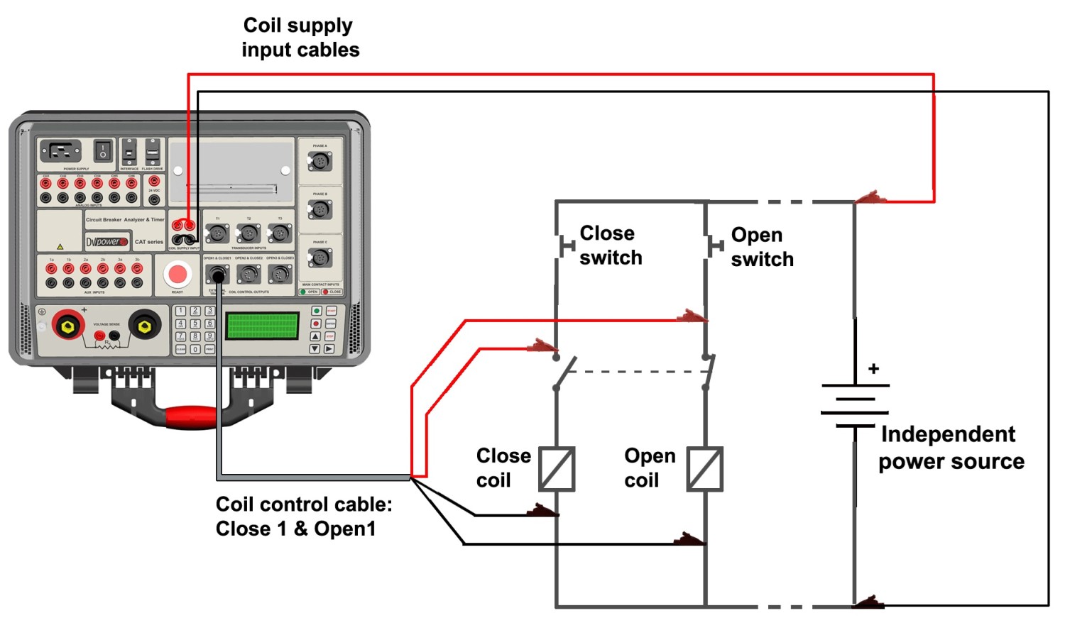 Connection the coil control cables to the control circuit of a circuit breaker